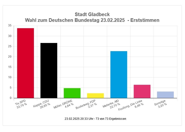 Trotz gutem Ergebnis in Gladbeck ist Dustin Tix knapp gescheitert.